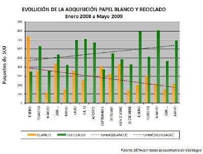  La UCO ampla su apuesta por el papel reciclado.