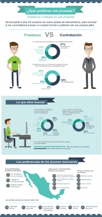 Encuesta de Universia sobre preferencias laborales en Iberoamérica